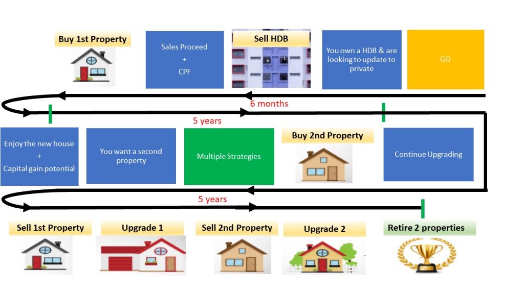 M Singapore Property Game Plan